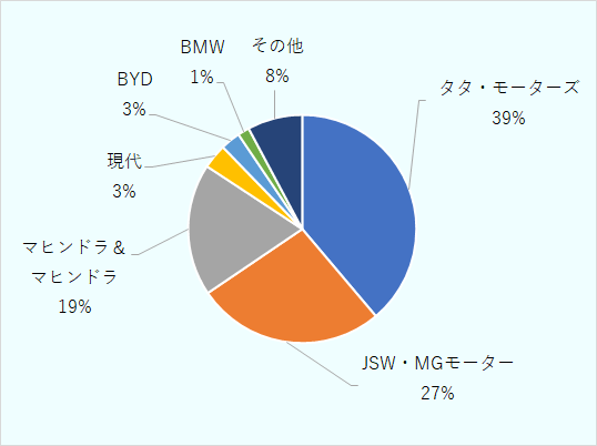 2025年のＥＶ四輪メーカー別シェアを円グラフで示している。図1の中で2025年のみを抽出しており、TATA社シェアは39%、JSW MG MOTOR社は27％、マヒンドラ マヒンドラ社は19％である。 この上位3社で全体の85 ％を占めており、主要メーカーに集中している事がわかる。 