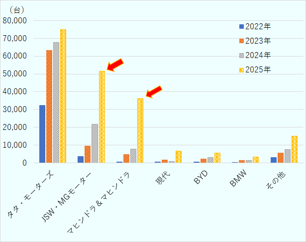 四輪EVの販売上位6社について、2022年から2025年まで、メーカー別の販売推移を棒グラフで示している。この中で、ＪＳＷ　ＭＧＭＯＴＯＲ社及びマヒンドラ＆マヒンドラ社の2025年の伸長率が他メーカーに比べて特出しており、赤の矢印でマークしている。 
