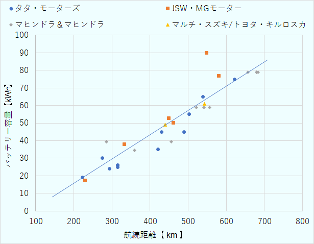 四輪ＥＶに装備されている駆動用バッテリーと航続距離の関係を示している。積載されているバッテリー容量が多ければ航続距離が延び比例している。この関係はメーカーに拠らず同傾向であることがわかる。 
