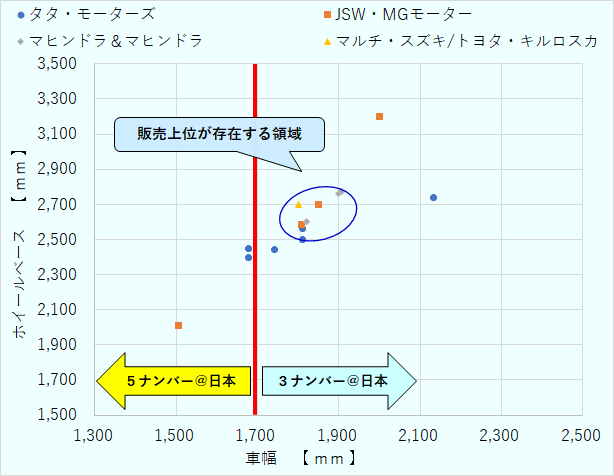 四輪ＥＶの車室内スペースの分布について、ホイールベースと車幅の関係をグラフに整理して示している。データは各社公表しているカタログ寸法緒言より引用し、販売上位3メーカーのモデルと、日系メーカーのモデルをプロットしている。車幅1700mm未満は日本のナンバープレート分類番号では、小型乗用自動車（5ナンバー）で、1700mm以上は普通乗用自動車（３ナンバー）に分類されることを示している。四輪ＥＶの販売上位モデルは車幅1800㎜前後、ホイールベースで2700㎜前後に位置し、日系メーカーが今年２月に販売を開始したモデルも、この領域に位置する。小型車より比較的車室内空間の広い、ゆとりのあるモデルが多く上市され、各メーカーのモデル数が多い事がわかる。 