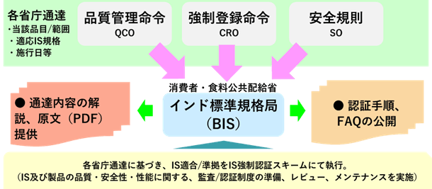 インド各省庁から通達される命令や規則は、品質管理命令（QCO）、強制登録（CRO）そして安全規則（SO）がある。通達には、認証該当品目や適応すべきインド規格、施行日などが明記されている。この通達に基づき、消費者・食料公共配給省傘下の機関であるインド標準規格局（BIS）が認証制度を執行する。BISは、通達内容の解説や原文（PDF）の提供、さらに認証手順やFAQの公開を行っている。また、認証取得手続きの際に行われる工場監査も担当する。 