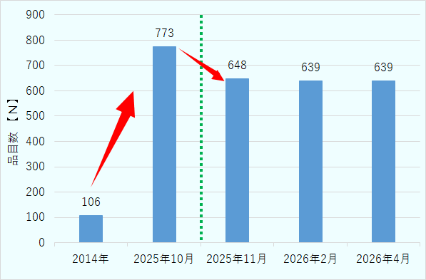 強制認証スキームⅠの指定品目数を過去2014年（106件）から2025年10月（773品)、11月(648品)、2026年2月（639品）、4月（639品）時点を示している。2014年から2025年10月は急増し、緑の点線は、インド政府内で見直し提言が行われたことを示しており、その結果、指定品目数は減少している事を示している。