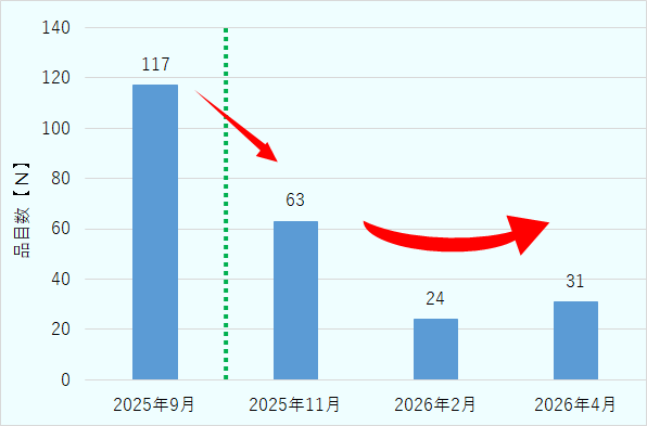強制認証スキームⅠにおいて、今後施行される予告数について、2025年9月（117品）、11月（63品）、2026年2月（24品）、4月（31品）時点の品目数を示している。緑の点線は、インド政府内で見直し提言が行われた時期を示しており、その結果、2025年9月から2025年11月、2026年2月の指定品目数は減少した。2026年4月は増加しており、傾向が変わっていることを示している。