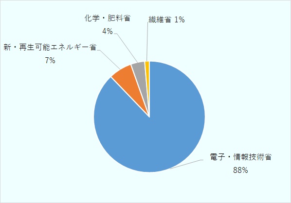 2026年4月21日時点のインド所管省庁別強制認証スキームⅡの対象製品数の割合を円グラフで示している。電子・情報技術省からは全体の88％、新・再生可能エネルギー省は同7％、化学・肥料省は同4％、繊維省は1％である。 