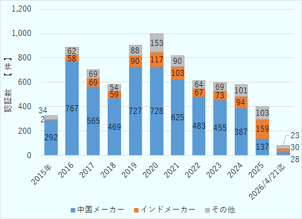 強制認証スキームⅡで指定されたバッテリー関係について、認証ライセンスを発給されたメーカー数を2015年から暦年別に示している。2020年には約1000社のメーカーが認証取得していたが、その後減少しており、2025年は約400社に減少している。各年の国別構成として、中国メーカーを水色、インドメーカーをオレンジ色、その他は灰色で表示している。 