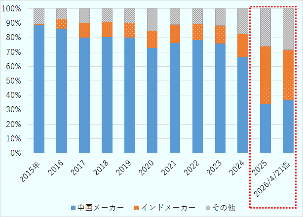 強制認証スキームⅡで指定されたバッテリー関係について、認証ライセンスを発給されたメーカーの国別認証取得比率を2015年から暦年別に示している。2026年は4月21日までのデータである。2015年から2023年までは、中国メーカーの比率が70％以上を占めていたが、2024年に中国メーカーの認証比率が減少し約65％、インドメーカー比率が拡大。2025年は中国メーカーの割合が約35％に減少拡大、一方、インドメーカーの取得割合が増大し約40％になっている。2026年も2025年と同じ傾向で推移している事がわかる。 