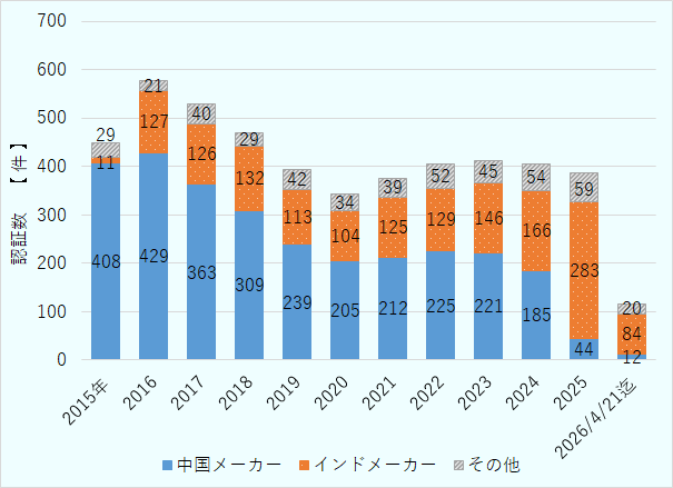 強制認証スキームⅡで指定されたアダプター関係について、認証ライセンスを発給されたメーカーの国別認証取得比率を2015年から暦年別に示している。2026年は4月21日までのデータである。2015年から2023年までは、中国メーカーの比率が50％以上を占めていたが、2024年に中国メーカーの認証比率が減少し約45％、一方インドメーカー比率が拡大した。2025年は大きく中国メーカーの割合が減少し約10％、インドメーカーの取得割合が増大し約75％となっている。2026年も2025年と同じ傾向で推移している事がわかる。 