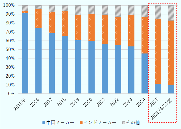 強制認証スキームⅡで指定されたアダプター関係について、認証ライセンスを発給されたメーカーの国別認証取得比率を2015年から暦年別に示している。2026年は4月21日までのデータである。2015年から2023年までは、中国メーカーの比率が50％以上を占めていたが、2024年に中国メーカーの認証比率が減少し約45％、一方インドメーカー比率が拡大した。2025年は大きく中国メーカーの割合が減少し約10％、インドメーカーの取得割合が増大し約75％となっている。2026年も2025年と同じ傾向で推移している事がわかる。 