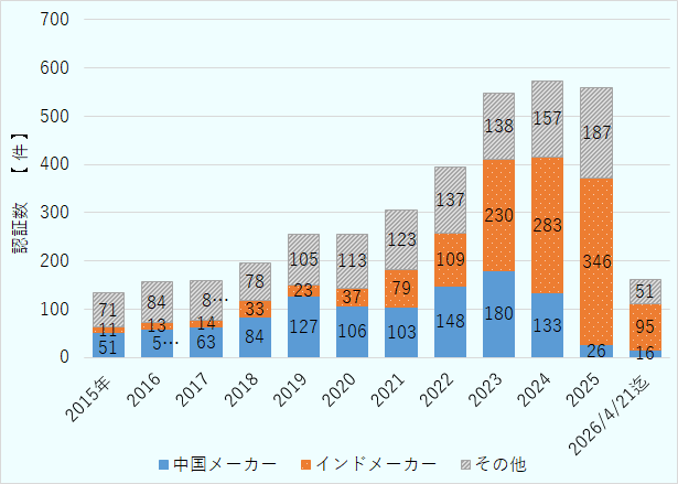 強制認証スキームⅡで指定された自動データ処理機関係について、認証ライセンスを発給されたメーカー数を2015年から暦年別に示している。2024年まで毎年認証メーカー数が増加し、約570社のメーカーが認証取得している。2025年は2024年とほぼ同レベルで推移している。各年の国別構成として、中国メーカーを青色、インドメーカーをオレンジ色、その他は灰色で表示している。 