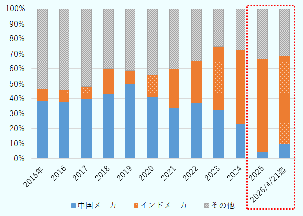 強制認証スキームⅡで指定された自動データ処理機関係について、認証ライセンスを発給されたメーカーの国別認証取得比率を2015年から暦年別に示している。2026年は4月21日までのデータである。2019年から2020年までは、中国メーカーが40％以上の比率を占めていたが、2021年から中国メーカーの認証比率が減少し2024年は約23％となっている。一方インドメーカーの認証比率が約50％に拡大。2025年は中国メーカーの割合が更に大きく減少し約5％になっている。インドメーカーの取得割合は大きく拡大し約60％になっている。2026年も2025年と同じ傾向で推移している事がわかる。 