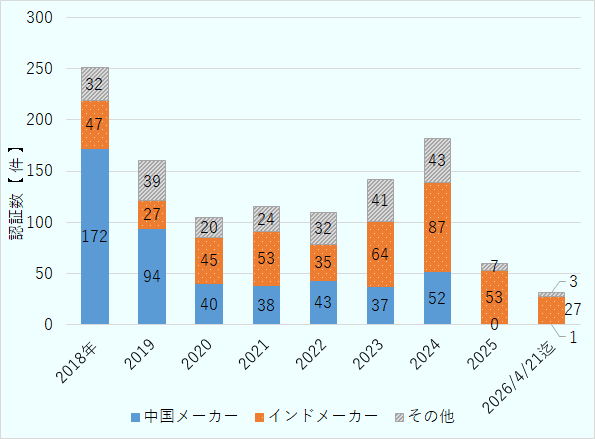 強制認証スキームⅡで指定されたCCTV関係について、認証ライセンスを発給されたメーカー数を2018年から2026年4月21日までを示している。2018年には約250社のメーカーが認証取得していたが、その後減少しており、2020年には105社に減少した。2022年から2024年までは増加に転じ、約180社となった。ところが、2025年は認証取得数が激減し、60社のみとなっている事がわかる。60社の内、インド企業が約90％で中国メーカーは認証取得できていない。各年の国別構成として、中国メーカーを青色、インドメーカーをオレンジ色、その他は灰色で表示している。 