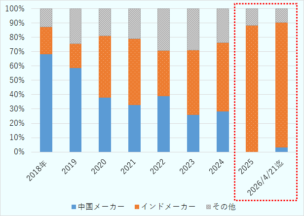 強制認証スキームⅡで指定されたCCTV関係について、認証ライセンスを発給されたメーカーの国別認証取得比率を2018年から暦年別に示している。2026年は4月21日までのデータである。中国メーカーの比率は2018年に約70％を占めていたが、その後年々減少している事を示している。2024年に中国メーカーの認証比率は約30％、一方インドメーカー比率は拡大し約50％。2025年には中国メーカーの認証取得メーカーがゼロで、インドメーカーの取得割合が増大し約90％。2026年も2025年と同じ傾向で推移している事がわかる。 