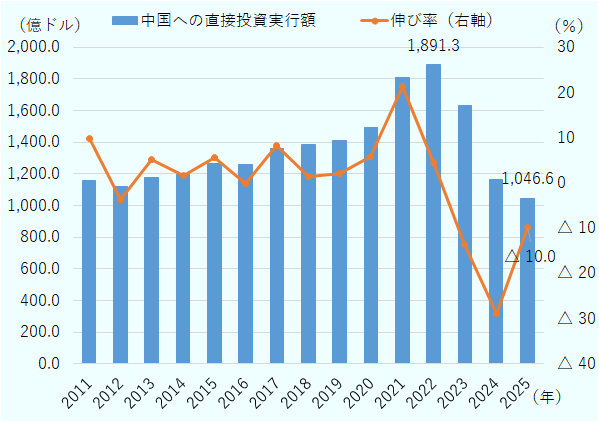 2025年の世界の中国への直接投資実行額は前年比10.0％減の1,046億6,000万ドルとなった。2022年に6年連続の増加で過去最高額を記録した後、2023年以降は2桁減が続いている。