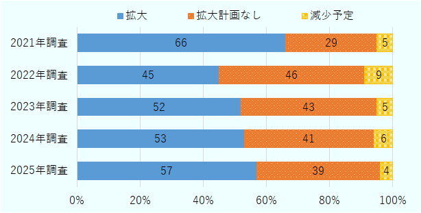 米国企業では、翌年（2026年）に投資を拡大する旨の回答が57％だった。前年調査から4ポイント上昇している。「拡大計画なし」は39％（2ポイント低下）で、「減少予定」は4％（2ポイント低下）にとどまった。 