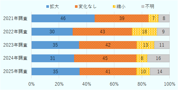 英国企業では、翌年の中国事業への投資について「変化なし」が最も多く41％だった（4ポイント低下）。次いで「拡大」とした回答が35%となり、前回調査から4ポイント上昇した。 
