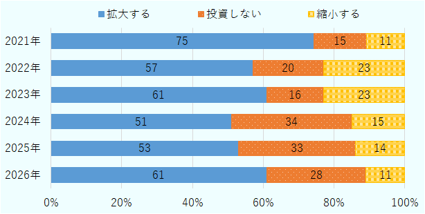 ドイツ企業では、今後2年以内の中国での投資計画について「拡大する」との回答が61％と最多で、前年調査より8ポイント上昇した。 