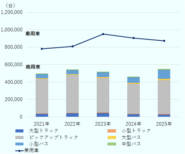乗用車は2023年にピーク後やや減少。商用車は2023年以降減少傾向だったが、2025年に再び増加した。 