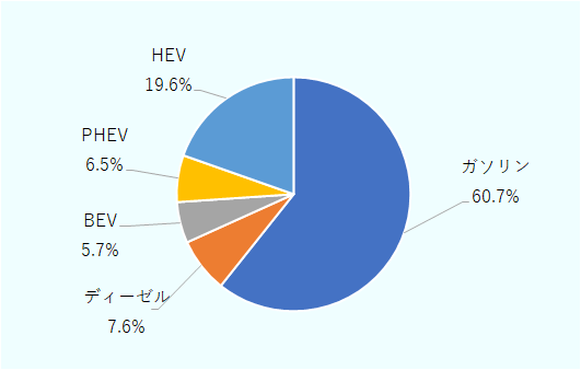 ガソリンが60.7%、ディーゼルが7.6%、BEVが5.7%、PHEVが6.5%、HEVが19.6%。