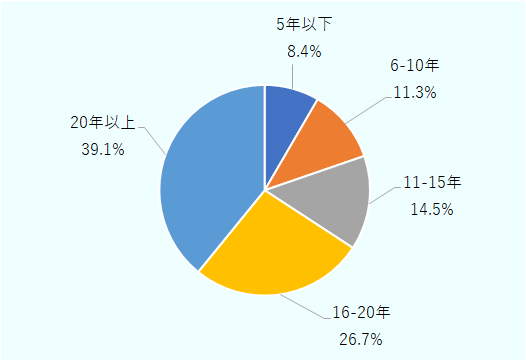 5年以下が8.4%、6-10年が11.3%、11-15年が14.5%、16-20年が26.7%、20年以上が39.1%。
