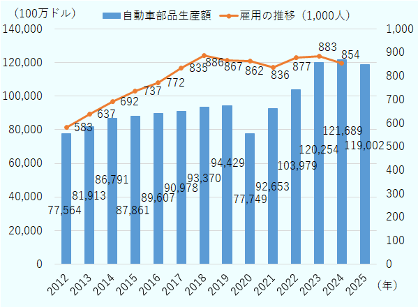 メキシコにおける2012年から2025年の自動車部品生産額と、2012年から2024年の雇用の推移を示した図。自動車部品生産額は2012年775億6,400万ドル、2013年819億1,300万ドル、2014年867億9,100万ドル、2015年878億6,100万ドル、2016年896億700万ドル、2017年909億7,800万ドル、2018年933億7,000万ドル、2019年944万2,900万ドル、2020年777億4,900万ドル、2021年926億5,300万ドル、2022年1,039億7,900万ドル、2023年1,202億5,400万ドル、2024年1,216億8,900万ドル、2025年1,190億200万ドル。雇用に関しては2012年58万3,000人、2013年63万7,000人、2014年69万2,000人、2015年73万7,000人、2016年77万2,000人、2017年83万5,000人、2018年88万6,000人、2019年86万7,000人。2020年86万2,000人、2021年83万6,000人、2022年87万7,000人、2023年88万3,000人、2024年85万4,000人。 
