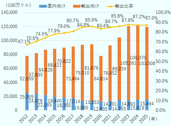 メキシコにおける2012年から2025年の自動車部品生産内訳と輸出比率の推移を示した図。また、「国内向け」は生産額全体から輸出向けを引いた値である。2012年は国内向け255億500万ドル、輸出向けは520億5,900万ドル、輸出比率は67.1％。2013年は国内向け240億7,800万ドル、輸出向け578億3,500万ドル、輸出比率70.6％。2014年は国内向け221億6,500万ドル、輸出向け646億2,600万ドル、輸出比率74.5%。2015年は国内向け194億4,000万ドル、輸出向け684億2,100万ドル、輸出比率77,9%。2016年は国内向け187億8,500万ドル、輸出向け708億2,200万ドル、輸出比率79.0％。2017年は国内向け175億1,400万ドル、輸出向け734億6,400万ドル、輸出比率80.7%。2018年は国内向け140億6,000万ドル、輸出向け793億1,000万ドル、輸出比率84.9％。2019年は国内向け133億5,300万ドル、輸出向け810億7,600万ドル、輸出比率85.9%。2020年は国内向け129億3,500万ドル、輸出向け648億1,400万ドル、輸出比率83.4％。2021年は国内向け142億100万ドル、輸出向け784億5,200万ドル、輸出比率84.7%。2022年は国内向け147億5,500万ドル、輸出向け892億2,400万ドル、輸出比率85.8%。2023年は国内向け146億9,300万ドル、輸出向け1,055億6,100万ドル、輸出比率87.8%。2024年は国内向け156億1,900万ドル、輸出向け1,060億7,000万ドル、輸出比率87,2%。2025年は国内向け154億9,400万ドル、輸出向け1,035億800万ドル、輸出比率87.0%。 