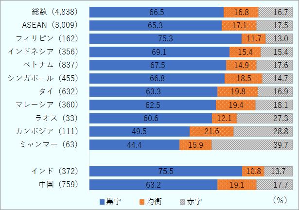 総数4,838社では黒字66.5％、均衡16.8％、赤字16.7％。地域別では、フィリピン75.3％、インドネシア69.1％、インド75.5％などで黒字の割合が高い。一方、ミャンマー44.4％、カンボジア49.5％などで黒字が5割を下回る。 