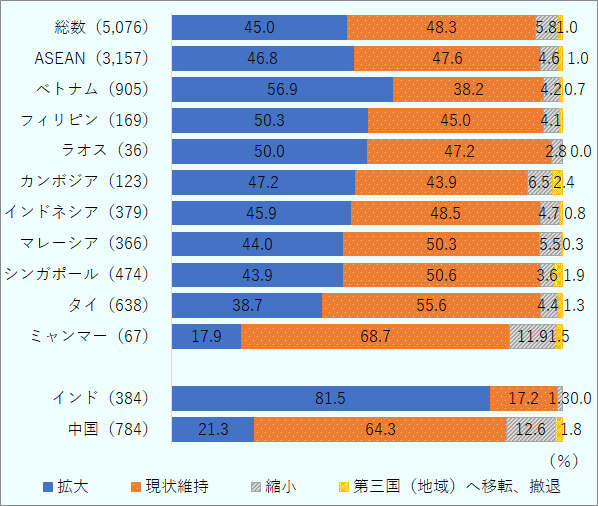 総数5,076社では拡大44.9％、現状維持48.3％、縮小5.8％、移転・撤退1.0％。インドは拡大81.5％と突出して高く、中国は拡大21.3％、維持64.3％、縮小12.6％。