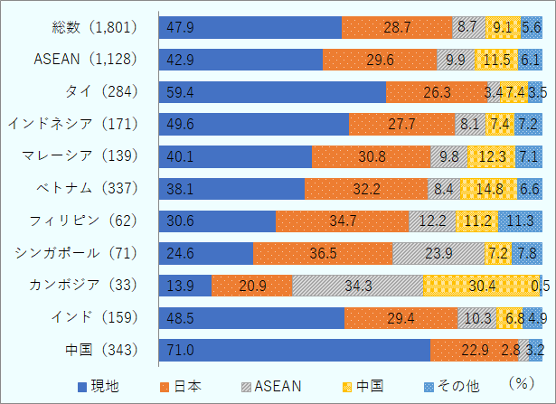 総数では現地47.9％、日本28.7％、ASEAN8.7％、中国9.1％。中国拠点は現地71.0％と最も高く、カンボジアはASEAN34.3％が最多など、地域ごとの特性が見られる。