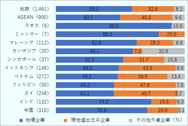 総数1,461社では地場59.1％、日系32.8％、外資8.1％。ラオスは地場90％、インドは地場74.2％、ベトナムは地場48.1％／日系38.5％など、国により構成の違いが大きい。