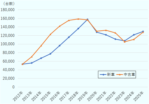 2012年～2025年の乗用車新規登録台数の推移。新車は、2012年5万3,059台、2013年5万6,139台、2014年6万7,476台、2015年7万7,171台、2016年9万6,555台、2017年11万6,265台、2018年13万6,601台、2019年15万7,906台、2020年12万8,030台、2021年12万1,920台、2022年11万1,540台、2023年10万7,748台、2024年12万1,609台、2025年12万9,440台。中古車は、2012年5万3,533台、2013年7万700台、2014年9万6,747台、2015年12万2,620台、2016年14万2,002台、2017年15万5,414台、2018年15万8,790台、2019年15万6,475台、2020年13万430台、2021年13万2,205台、2022年16万6,095台、2023年10万5,669台、2024年11万961台、2025年12万8,155台。 