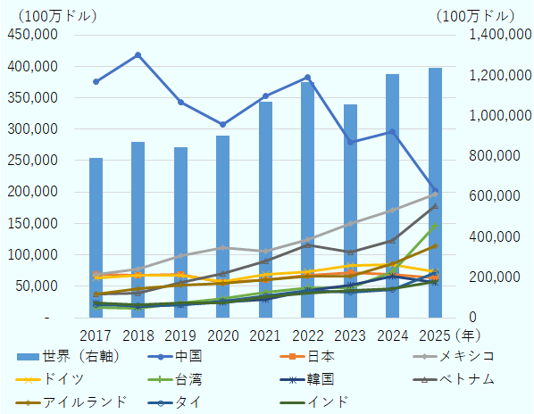 2025年の貿易赤字額は、前年比2.7％増の1兆2,373億ドル&nbsp;で、統計開始以降、過去最高&nbsp;を記録。国・地域別では、中国との貿易赤字額が前年比31.6％減の2,021億ドルで、最大。2番目に大きかったのは対メキシコで、同14.8％増の1,969億ドル、3番目は対ベトナムで同44.3％増の1,782億ドル。4番目に大きかった対台湾は、前年比99.1％増の1,468億ドル。