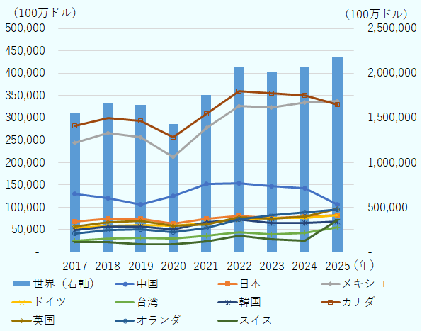 2025年の輸出額は前年から1,168億ドル（同5.7％増）増の2兆1,785億&nbsp;ドル。国・地域別では、メキシコ、カナダ、中国、英国、オランダ、ドイツ、日本、スイス、韓国、台湾の順となる。