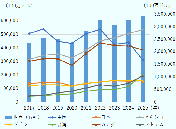 2025年の輸入額は前年から1,493億ドル（同4.6％増）増加し3兆4,157億&nbsp;ドル。国・地域別では、メキシコ、カナダ、中国、台湾、ベトナム、ドイツ、日本の順となる。