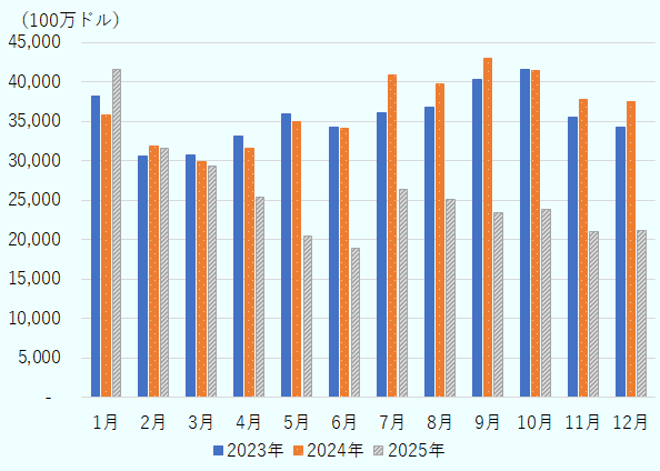 2025年1月の対中輸入額は、前年比16.4％増で、2023年や2024年よりも拡大。だが、対中追加関税が始まった2月以降は全て、前年同月比で減少した。特に相互関税率が100％を超えた4月から急減し始め、6月は前年同月比44.5％減とほぼ半減。