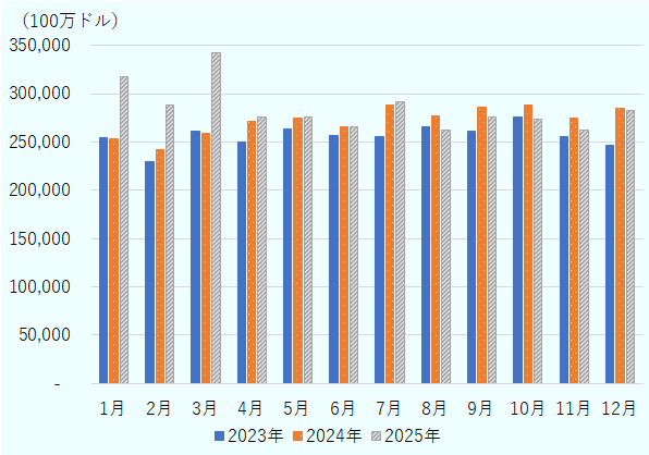 2025年1月の輸入額は前年同月比で25.1％増、2月は19.0％増、3月には32.2％増。4月以降はほぼ例年なみだった。