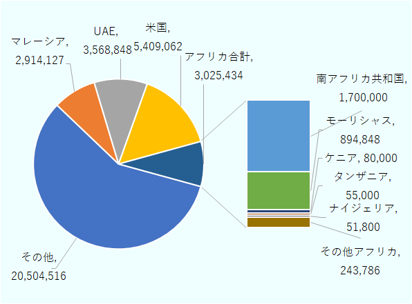 インド国籍を有するインド非居住者であるNRI（Non-Resident Indians、いわゆる在外インド人）とインドにルーツを持ちつつもインド国籍は有さないPOI（Persons of Indian Origin、いわゆるインド系移民）は世界全体で3,542万に上る。その約9％にあたる304万人超がアフリカに居住しており、国別では南アフリカ共和国（170万人）、モーリシャス（89万4,848人）、ケニア（8万人）、タンザニア（5万5,000人）、ナイジェリア（5万1,800人）などの順に多い。