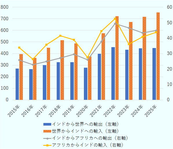 インドにおける2025年の全体の貿易実績を確認すると、輸出が4,452億4,900万ドル、輸入が7,537億100万ドルと、3,084億5,100万ドルの貿易赤字となった。他方、インドとアフリカ間の貿易構造は異なる。2025年のインドからアフリカへの輸出は449億900万ドル（構成比10.1％&nbsp;）で、輸入は438億8,700万ドル（構成比5.8％）&nbsp;とインド側の貿易黒字を実現した。 
