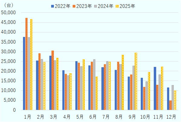 自動車の月別登録台数の推移をみると、2025年は総じて回復基調が確認できる。年初の1月は前年同月比24.8％増と大幅な伸びを示し、3月から5月にかけてもプラス圏で推移した。一方、6月はイランとの12日間戦争の影響を受け、前年同月比34.4％減と大きく落ち込んだ。その後は回復に転じ、8月以降は増加基調が鮮明となり、9月から11月にかけてはいずれも前年同月比で2桁増を記録した。 
