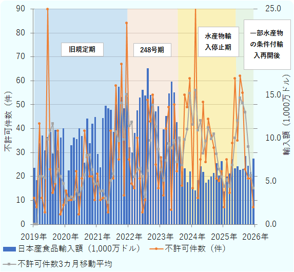 2019年1月から2025年12月までの複合グラフ。左軸は日本産食品の輸入不許可件数（棒グラフ）と右軸は輸入額（折れ線）の月次推移を表示。背景帯で4フェーズを色分け。フェーズ1、旧規定期2019年1月から2021年12月まで。月平均件数23.4件、輸入額は月平均1億410万ドルで安定推移。フェーズ2、248号期2022年1月から2023年7月まで。件数・輸入額ともにほぼ横ばい。輸入額は2022年に年計16億980万ドルでピーク。フェーズ3、水産物輸入停止期2023年8月から2025年5月まで。2023年8月の中国による日本産水産物輸入停止措置後、輸入額が月平均5,740万ドルに急落する一方、件数は増加傾向に転じ2024年2月に月最大92件を記録、月平均は34.5件。フェーズ4、一部水産物の条件付輸入再開後2025年6月から2025年12月まで。輸入額は月平均6,830万ドルとやや回復するが、件数は月平均31.4件と高止まり。2022年ピーク比で2025年の輸入額は約52%減。 