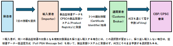 2026年7月8日より施行された適合証明書データの電子申告について、図に記載されている登録済証明書参照方式では、まず製造者は7点の認証情報を輸入業者に共有する。輸入業者は、米国消費者製品安全委員会（CPSC）の製品登録システムに当該情報を登録することで、3つの識別情報を取得することができる。通関業者がその識別情報をACEを通じて電子申告を行うことで、米国税関およびCPSCによる輸入通関審査を受けることが可能となる。この方式は、同一の証明書データの対象となる製品を繰り返し輸入する場合に適している。繰り返し輸入しない場合は、証明書データ一括送信方式を思いて、製品登録システムに登録せず、ACEにそのまま輸入申告する選択肢もある。 