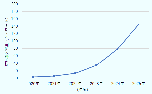 2020年の3.28ギガワットから始まり、2021年5.73ギガワット、2022年13.1ギガワット、2023年34.5ギガワット、2024年78.3ギガワット、2025年には144.7ギガワット と、年を追うごとに急速な増加を示している。 