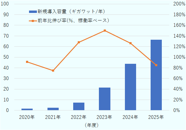 新規導入容量について、2020年1.56ギガワット、2021年2.4ギガワット、2022年7.3ギガワット、2023年21.5ギガワット、2024年43.7ギガワット、2025年66.43ギガワットと増加。特に2022年以降、導入規模が急拡大している。グラフ内には 前年比伸び率（稼働率ベース） の推移も示されており、2020年から2025年の間で75％から150％の範囲で推移。2023年に150％と最も高くなっており、導入が最も加速した年度であることがわかる。 