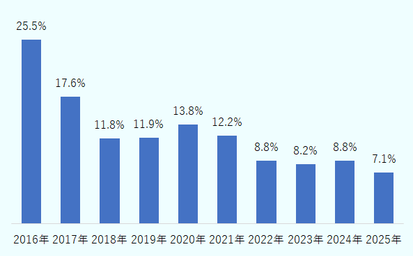 全ての貸付機関のクレジットポートフォリオを対象としている。2016年は25.5%。2017年は17.6%、2018年は11.8%、2019年は11.9%、2020年は13.8%、2021年は12.2%、2022年は8.8%、2023年は8.2%、2024年は8.8%、2025年は7.1%。 