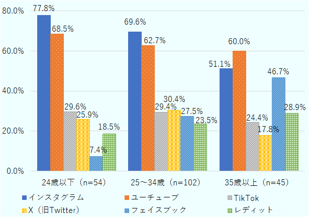 24歳以下の回答者は77.8％がインスタグラムを利用しているほか、68.5％がユーチューブを利用している。一方で、35歳以上の回答者でインスタグラムを利用していると回答したのは51.1％にとどまり、ユーチューブの利用率が60.0%と最も高い。また、フェイスブックの利用率については、24歳以下では7.4％と最低水準だった一方、年齢層が上がるにつれて利用率が向上し、35歳以上では46.7％となった点も注目だ。35歳以上の年齢層では、フェイスブックが3番目に利用されている。 &nbsp;