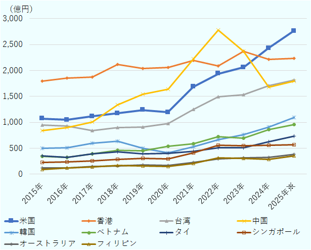米国は、日本にとって香港や中国に次ぐ第3位の輸出相手国でした。2020年の新型コロナによるパンデミックを境に、対米輸出が大幅に拡大し、2024年には中国を抜いて最大の輸出相手国となりました。2025年の輸出額は前年比12.8％増の1兆7,005億円となりました。 