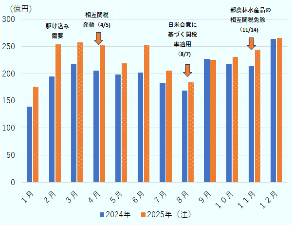 2025年4月5日よりトランプ大統領により10％の相互関税が賦課されていますが、2025年の輸出額は2024年をほぼ下回ることなく、推移しました。関税という逆風がありながらも、米国市場における日本食材の需要の底堅さがみられます。 