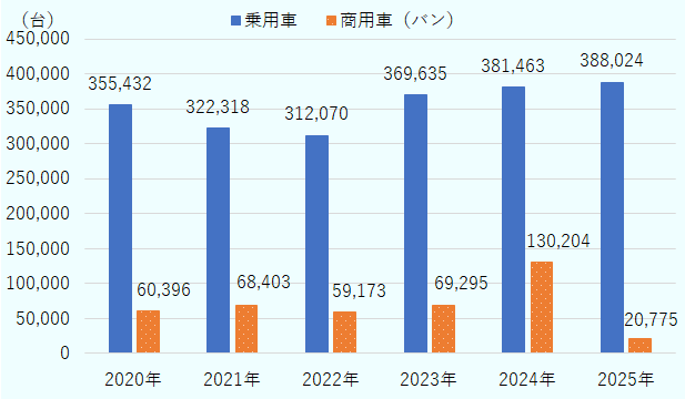 2020年の乗用車は355,432台、バンは60,396台。2021年の乗用車は322,318台、バンは68,403台。2022年の乗用車は312,070台、バンは59,173台。2023年の乗用車は369,635台、バンは69,295台。2024年の乗用車は381,463台、バンは130,204台。2025年の乗用車は388,024台、バンは20,775台。 