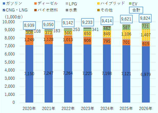 2020年の総台数は8,939千台。ガソリン7,150千台、ディーゼル1,249千台、LPG16千台、ハイブリッド308千台、EV108千台、CNG・LNG0千台、バイオ燃料0千台、水素0千台、その他108千台。2021年の総台数は9,050千台。ガソリン7,247千台、ディーゼル1,128千台、LPG19千台、ハイブリッド373千台、EV183千台、CNG・LNG0千台、バイオ燃料0千台、水素0千台、その他100千台。2022年の総台数は9,142千台。ガソリン7,264千台、ディーゼル1,013千台、LPG12千台、ハイブリッド500千台、EV253千台、CNG・LNG0千台、バイオ燃料0千台、水素0千台、その他100千台。2023年の総台数は9,233千台。ガソリン7,225千台、ディーゼル906千台、LPG11千台、ハイブリッド650千台、EV341千台、CNG・LNG0千台、バイオ燃料0千台、水素0千台、その他100千台。2024年の総台数は9,414千台。ガソリン7,198千台、ディーゼル795千台、LPG10千台、ハイブリッド849千台、EV462千台、CNG・LNG0千台、バイオ燃料0千台、水素0千台、その他100千台。2025年の総台数は9,621千台。ガソリン7,121千台、ディーゼル701千台、LPG6千台、ハイブリッド1,106千台、EV587千台、CNG・LNG0千台、バイオ燃料0千台、水素0千台、その他100千台。2026年の総台数は9,824千台。ガソリン6,979千台、ディーゼル615千台、LPG2千台、ハイブリッド1,407千台、EV721千台、CNG・LNG0千台、バイオ燃料0千台、水素0千台、その他100千台。 