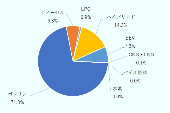ガソリン車が71.0％で最も多く、次いでハイブリッド車が14.3％、BEV（バッテリー式電気自動車）が7.3％、ディーゼル車が6.3％となっている。LPGは0.9％、CNG・LNGは0.1％、バイオ燃料車と水素車はいずれも0.0％。 