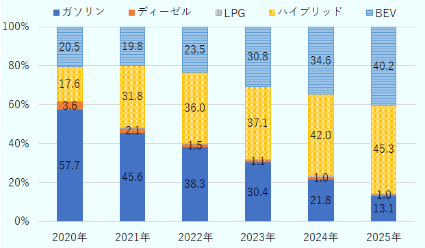 2020年はガソリン車57.7％、ディーゼル車3.6％、ハイブリッド車17.6％、BEV20.5％。2021年はガソリン車45.6％、ディーゼル車2.1％、ハイブリッド車31.8％、BEV19.8％。2022年はガソリン車38.3％、ディーゼル車1.5％、ハイブリッド車36.0％、BEV23.5％。2023年はガソリン車30.4％、ディーゼル車1.1％、ハイブリッド車37.1％、BEV30.8％。2024年はガソリン車21.8％、ディーゼル車1.0％、ハイブリッド車42.0％、BEV34.6％。2025年はガソリン車13.1％、ディーゼル車1.0％、ハイブリッド車45.3％、BEV40.2％。LPGは各年とも1％未満。 